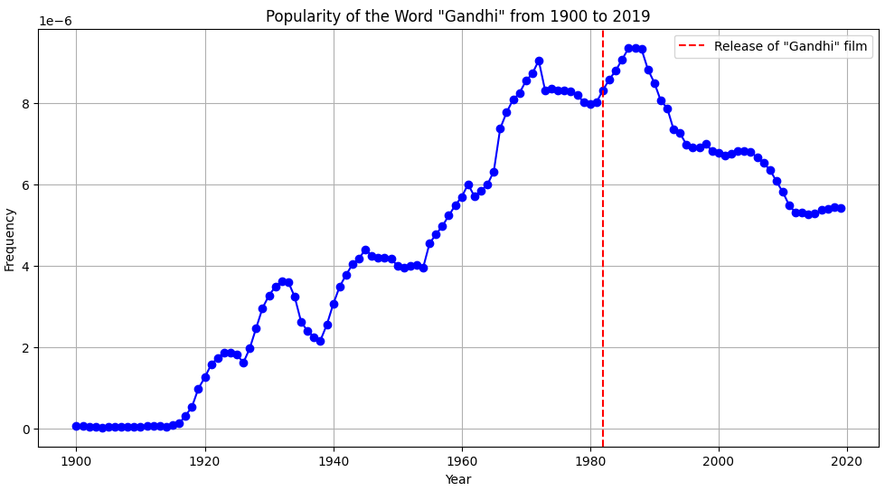 Did "Gandhi" become popular only after movie Gandhi? 